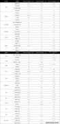 快速联通三环、3.5环、绕城、地铁2号线号线（规